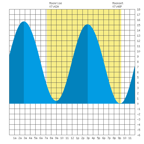 Nordyke Island tide chart for Saturday, April 10, 2021