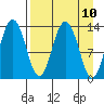 Nordyke Island tide chart for Saturday, April 10, 2021