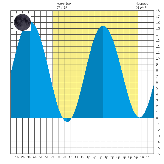 Nordyke Island tide chart for Sunday, April 11, 2021
