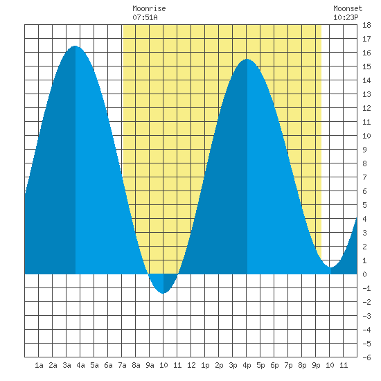 Nordyke Island tide chart for Monday, April 12, 2021