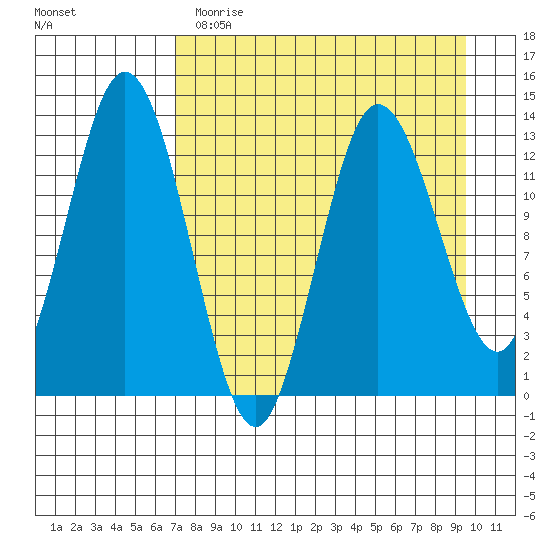 Nordyke Island tide chart for Wednesday, April 14, 2021