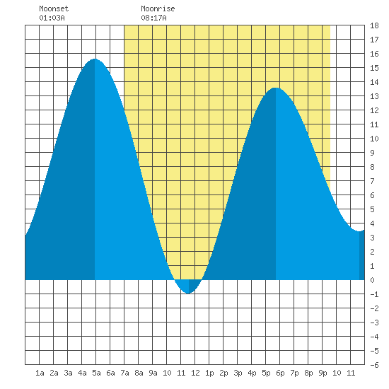 Nordyke Island tide chart for Thursday, April 15, 2021