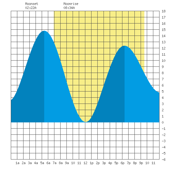 Nordyke Island tide chart for Friday, April 16, 2021
