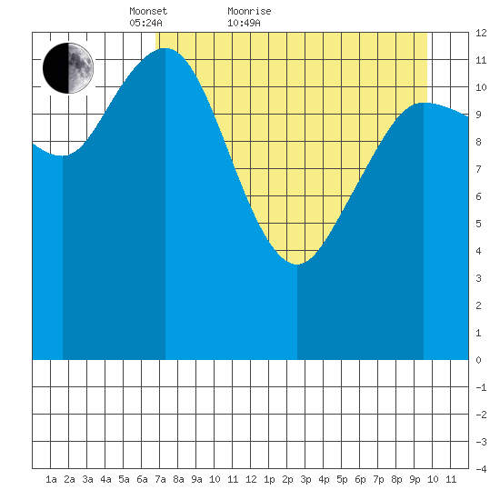 Nordyke Island tide chart for Monday, April 19, 2021