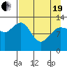 Nordyke Island tide chart for Monday, April 19, 2021