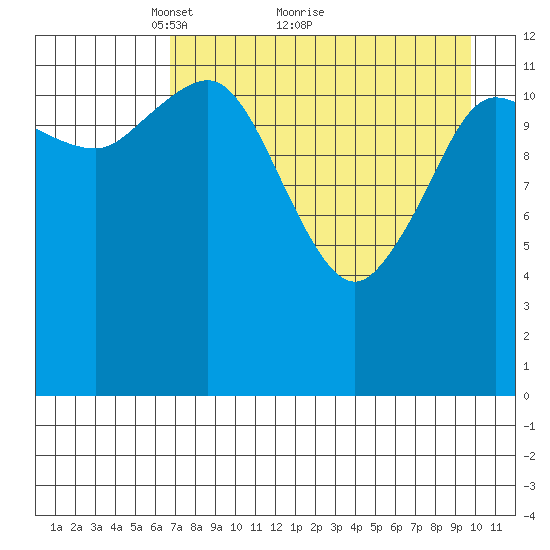 Nordyke Island tide chart for Tuesday, April 20, 2021