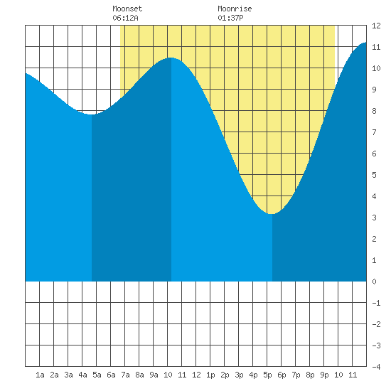 Nordyke Island tide chart for Wednesday, April 21, 2021