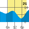 Nordyke Island tide chart for Wednesday, April 21, 2021