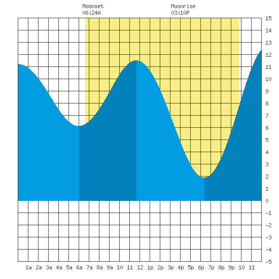 Nordyke Island tide chart for Thursday, April 22, 2021