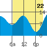 Nordyke Island tide chart for Thursday, April 22, 2021