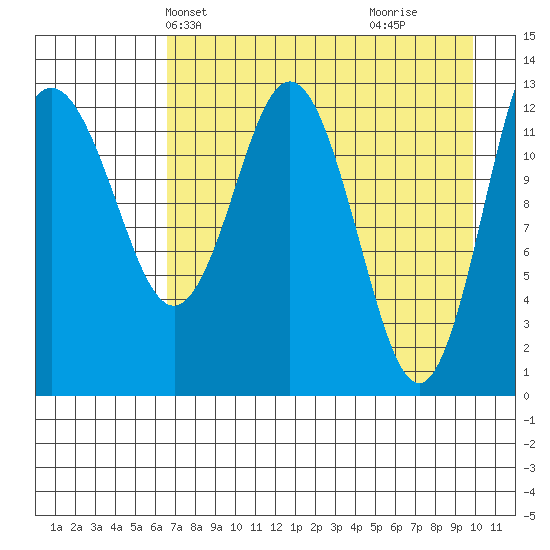 Nordyke Island tide chart for Friday, April 23, 2021