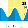 Nordyke Island tide chart for Friday, April 23, 2021