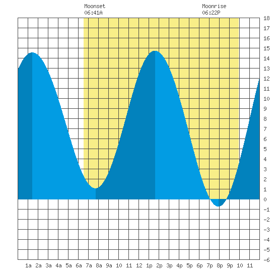 Nordyke Island tide chart for Saturday, April 24, 2021