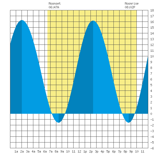 Nordyke Island tide chart for Sunday, April 25, 2021