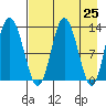 Nordyke Island tide chart for Sunday, April 25, 2021