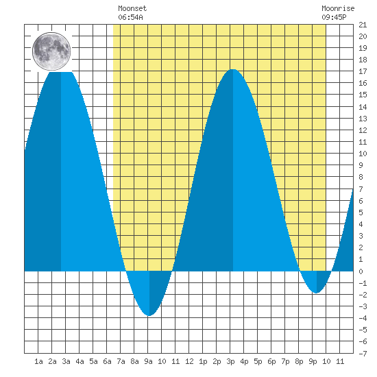 Nordyke Island tide chart for Monday, April 26, 2021