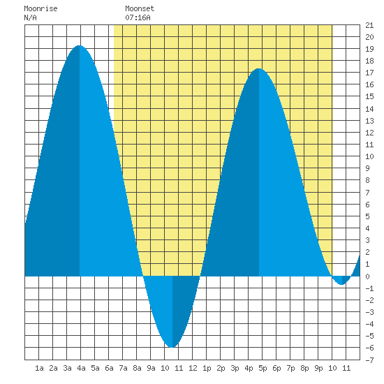 Nordyke Island tide chart for Wednesday, April 28, 2021
