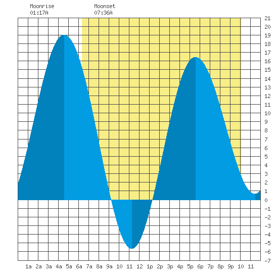 Nordyke Island tide chart for Thursday, April 29, 2021