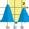 Nordyke Island tide chart for Friday, April 2, 2021