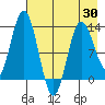 Nordyke Island tide chart for Friday, April 30, 2021