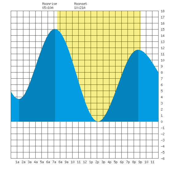 Nordyke Island tide chart for Saturday, April 3, 2021