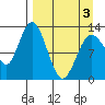Nordyke Island tide chart for Saturday, April 3, 2021