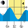 Nordyke Island tide chart for Sunday, April 4, 2021