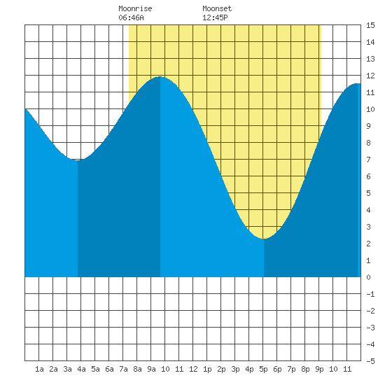 Nordyke Island tide chart for Monday, April 5, 2021