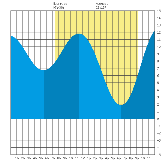 Nordyke Island tide chart for Tuesday, April 6, 2021