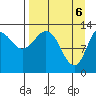 Nordyke Island tide chart for Tuesday, April 6, 2021