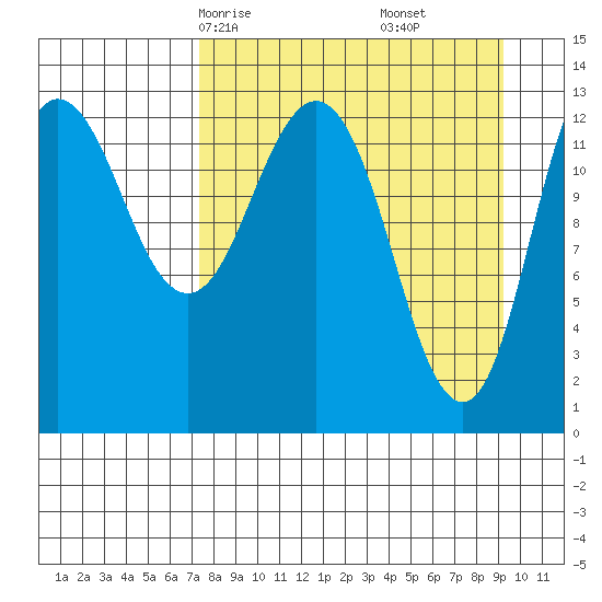 Nordyke Island tide chart for Wednesday, April 7, 2021