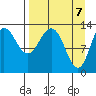 Nordyke Island tide chart for Wednesday, April 7, 2021