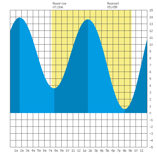 Nordyke Island tide chart for Thursday, April 8, 2021
