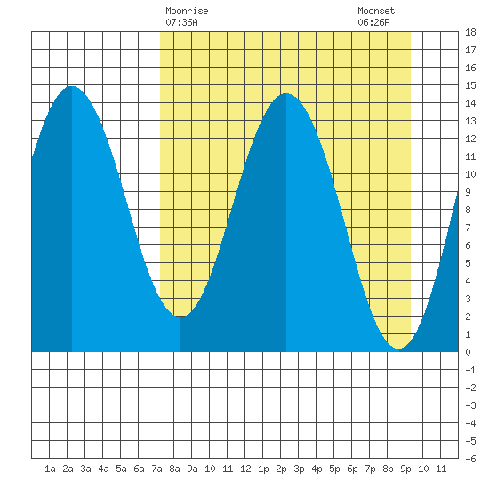 Nordyke Island tide chart for Friday, April 9, 2021