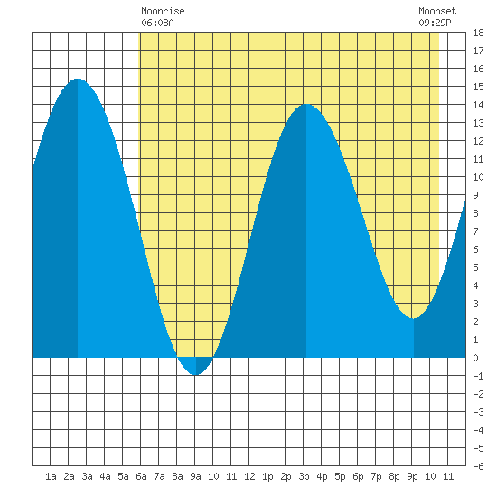 Nordyke Island tide chart for Monday, May 10, 2021