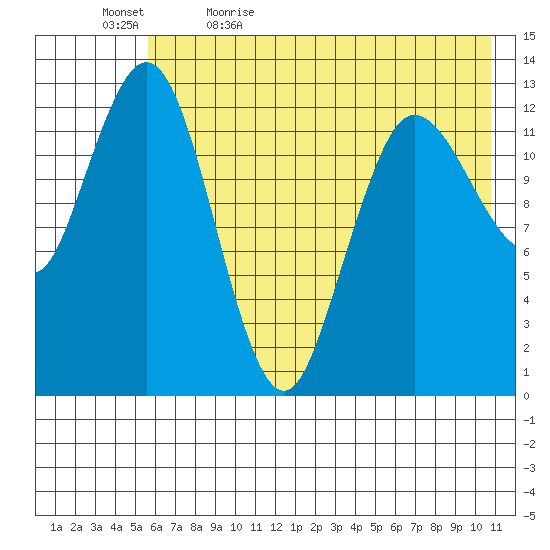 Nordyke Island tide chart for Sunday, May 16, 2021