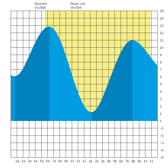 Nordyke Island tide chart for Monday, May 17, 2021