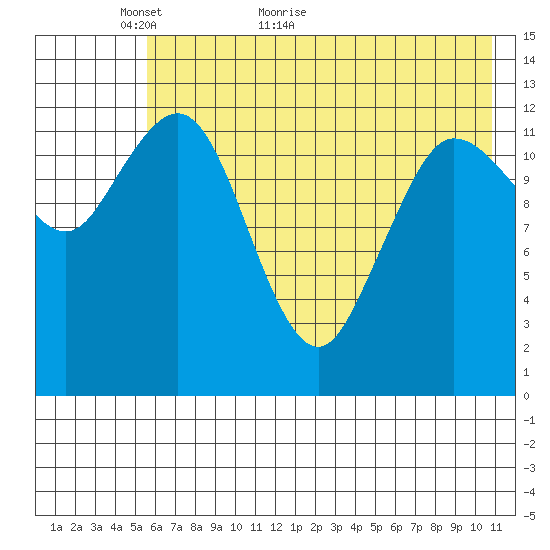 Nordyke Island tide chart for Tuesday, May 18, 2021