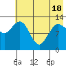 Nordyke Island tide chart for Tuesday, May 18, 2021
