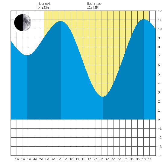 Nordyke Island tide chart for Wednesday, May 19, 2021
