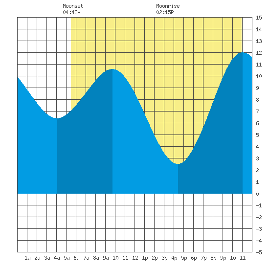 Nordyke Island tide chart for Thursday, May 20, 2021