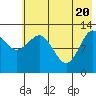 Nordyke Island tide chart for Thursday, May 20, 2021