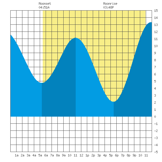 Nordyke Island tide chart for Friday, May 21, 2021