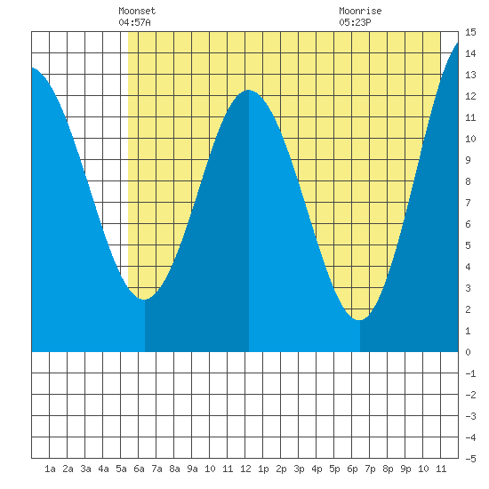 Nordyke Island tide chart for Saturday, May 22, 2021