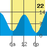 Nordyke Island tide chart for Saturday, May 22, 2021
