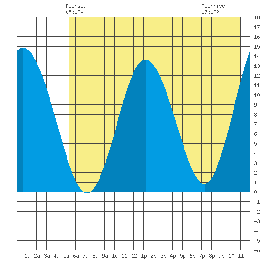 Nordyke Island tide chart for Sunday, May 23, 2021