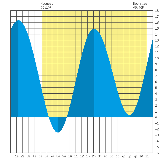 Nordyke Island tide chart for Monday, May 24, 2021