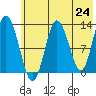 Nordyke Island tide chart for Monday, May 24, 2021