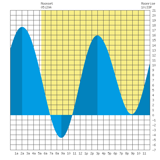Nordyke Island tide chart for Tuesday, May 25, 2021