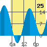 Nordyke Island tide chart for Tuesday, May 25, 2021